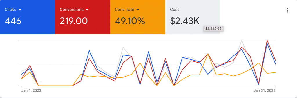 Google AdWords Management Service for Dentists