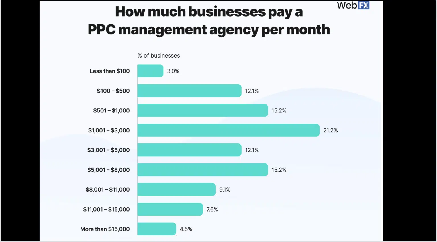ppc management cost according to webfx.com