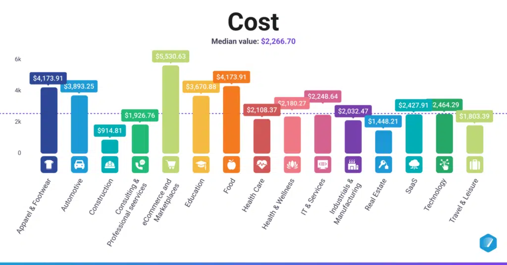 cost per industry according to wordstream